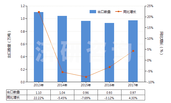 2013-2017年中國鈉的氟化物(HS28261920)出口量及增速統(tǒng)計(jì)